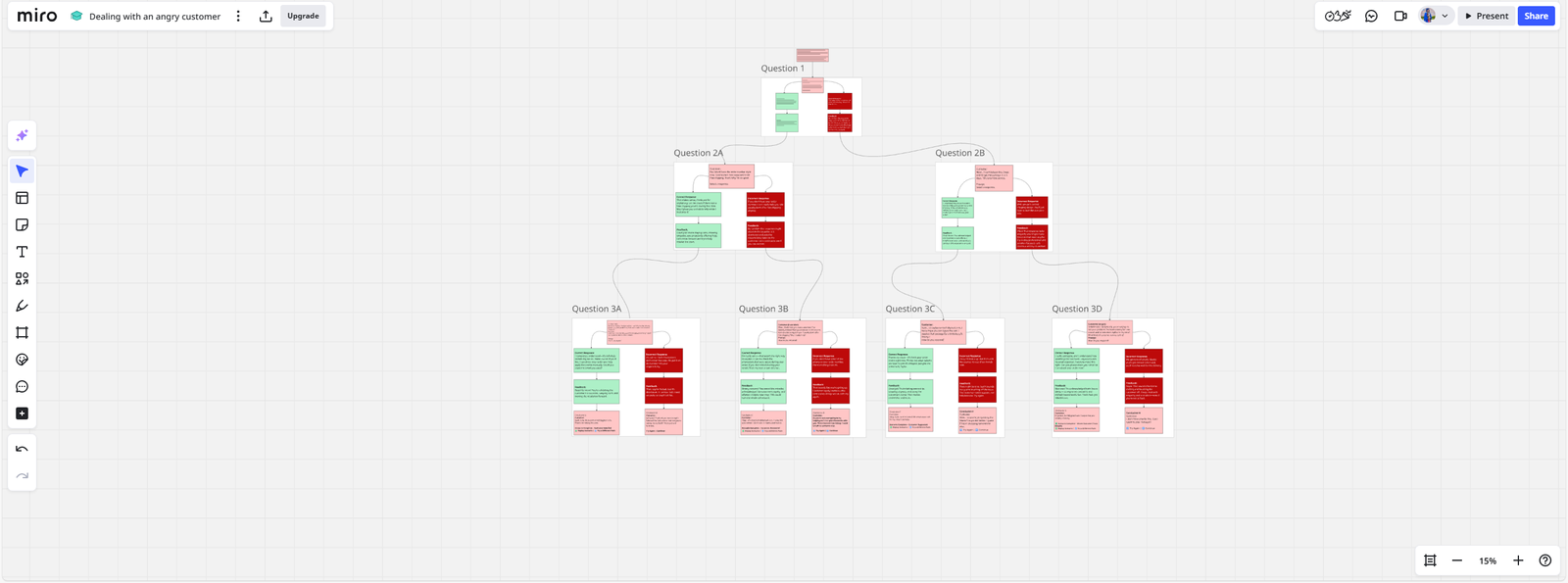 Flowchart diagram in Miro titled 'Dealing with an angry customer.' The chart starts with Question 1 at the top and branches into multiple pathways labeled Question 2A and 2B, which further expand into Question 3A, 3B, 3C, and 3D. Each box contains responses in red and green, representing positive and negative choices in handling the customer scenario.